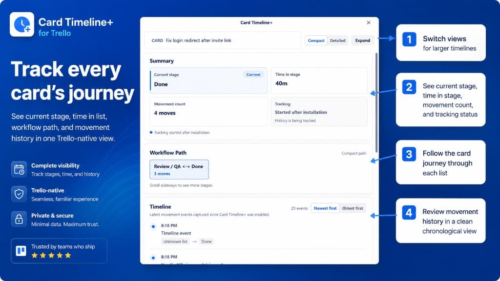 Card Timeline+ overview showing current stage, time in list, workflow path, and movement history.